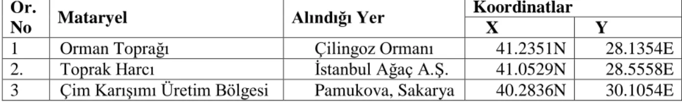 Çizelge  3.1.  Toprak,  toprak  harcı  (karışım)  ve  çim  örneklerinin  alındığı  noktaların  isim  ve  koordinatları 