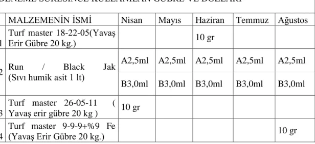 Çizelge 3.3. Denemede kullanılan gübreleme programı 