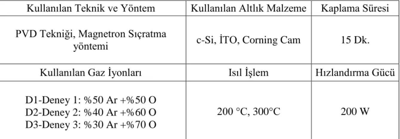 Çizelge 3.1: Deney Parametreleri 