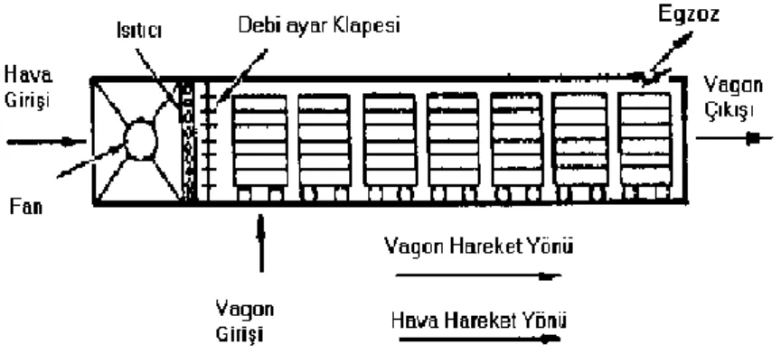 Şekil 2.6. Paralel hava akımlı tünel kurutucuları (Çalışkan 2002) 