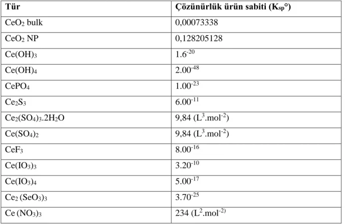 Çizelge 2.3. Doğada Ce türlerinin suda çözünürlüğü (g/100 g H 2 O) (Dahle 2015) 