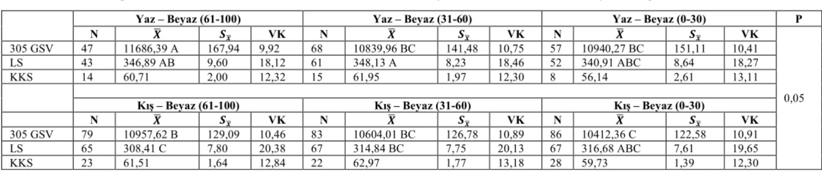 Çizelge 4.3. Süt verim özelliklerinin mevsim içi beyazlık oranının tanımlayıcı değerleri (EKK) 