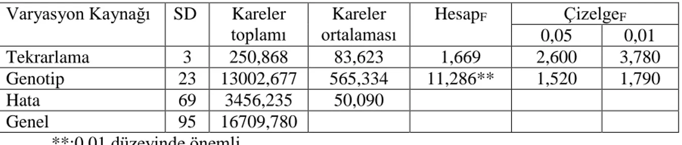 Çizelge  4.2.3.Bitki  boyu  özelliğine  ilişkin  Eskişehir  Hamidiye  lokasyonuvaryans  analiz  sonuçları 
