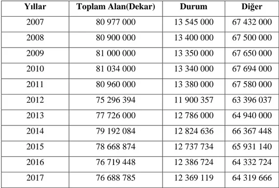 Çizelge 1.1. Türkiye Buğday Ekim Alanları 2007-2017 (TÜİK 2018) 