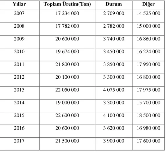 Çizelge 1.2. Türkiye Buğday Üretim Miktarları 2007-2017 (TÜİK 2018) 