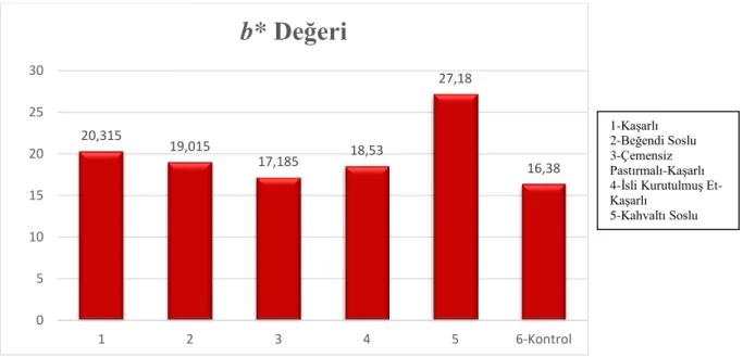 Şekil 4.1.2.5. Çiğ Bohça Köfte Örneklerinin b* Değeri Arasındaki Değişim  