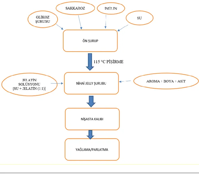 Şekil 3.1. İnülinli Jelly Tipi Yumuşak Şekerleme Üretim Akış Şeması 