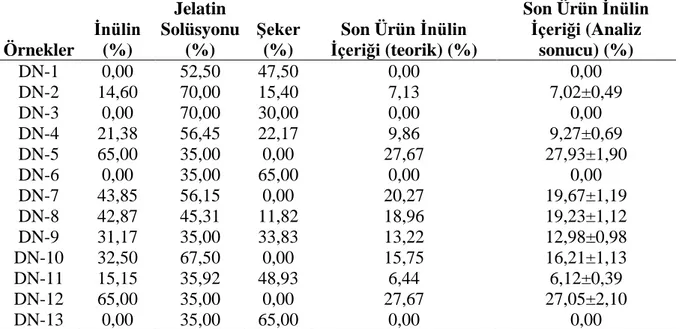 Çizelge  4.1’de  inülin  analizi  sonuçları  verilmiştir.  Analiz  sonuçları  teorik  beklenen  sonuçlarla  örtüşmüş  olup  ürüne  giren  inülinin  proses  şartlarına  (115°C,  3.5  pH)  dayanıklı  olduğu ve parçalanmadığı sonucuna ulaşılmıştır