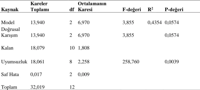 Şekil  4.1’de  şekerleme  içeriklerinin  son  ürün  nem  parametresine  etkisinin  karışım  dizaynı model grafiği gösterilmiştir