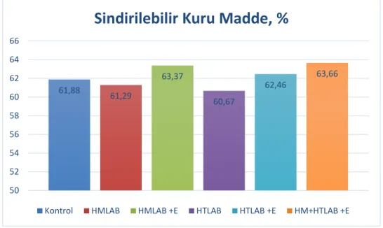 Çizelge 4.5’den de görüldüğü gibi adi fiğ, buğday ve yulaf karışımı silajlarında kontrol,  HM LAB,  HM LAB+E,  HT LAB,  HT LAB+E ve  HM+HT LAB kullanılan gruplarda SKM’leri sırasıyla  %48.77, 44.23, 44.88, 51.76, 50.04 ve 51.89; KTM’leri %34.69, 35.44, 32.