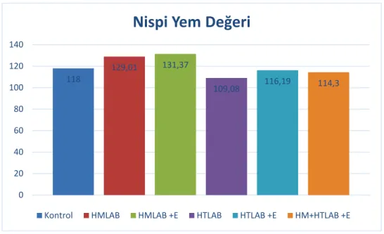 Çizelge  4.6.  Silajlara  ait  organik  madde  sindirilebilirliği  ve  metabolik  enerji  değerlerine  ait  analiz sonuçları