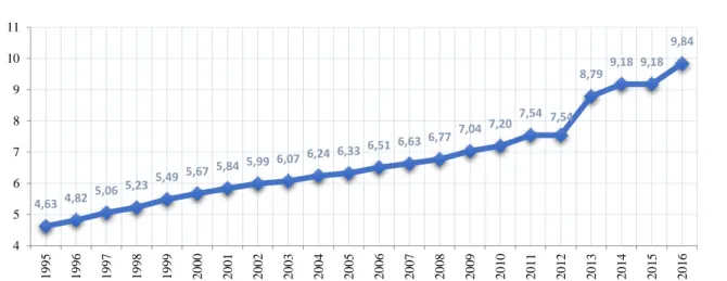 Şekil  4.4.Sulamaya  tahsis  edilen  toplam  yer  altısuyu  miktarı  (km³/yıl)  1995-2016,  Kaynak: 