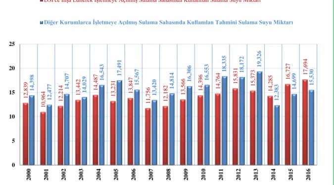 Şekil 4.6.Türkiye genelinde sulamada kullanılan DSİ ve diğer kurumlara ait ayrı ayrı sulama 