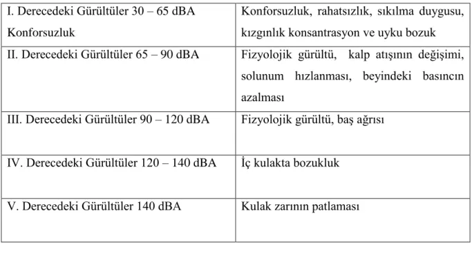 Çizelge 2.2 Gürültülerin sınıflandırılması (Anonim 2019).   I. Derecedeki Gürültüler 30 – 65 dBA  