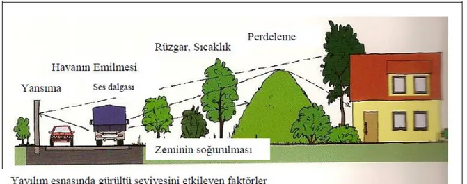 Şekil 6.1 Sesin yayılımını etkileyen materyaller (Anonim 2019b) 