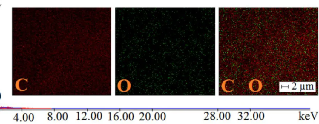 Şekil 4.2.  KS’nın 2 µm boyutunda  elde edilmiş  EDAX spektrumu ve alan görüntüleri  a) C  elementi, b) O elementi, c) C ve O elementi, (1000 x kV:30.0 Tilt:010000)  
