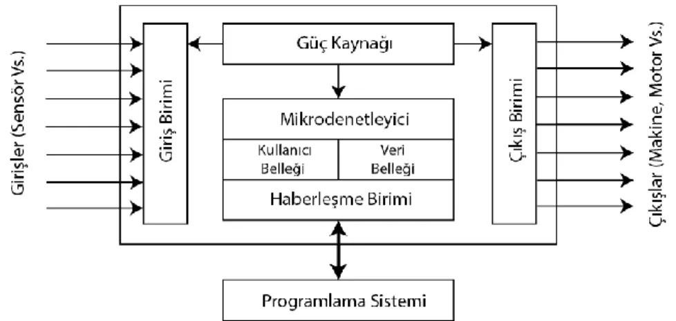 Şekil 3.1: PLC genel blok şeması 