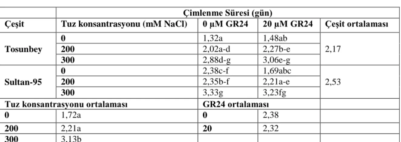 Çizelge 4. 1. Petri denemesinde çimlenme süresine ait değişimler (gün) 