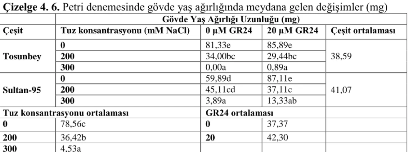 Çizelge 4. 6. Petri denemesinde gövde yaş ağırlığında meydana gelen değişimler (mg) 