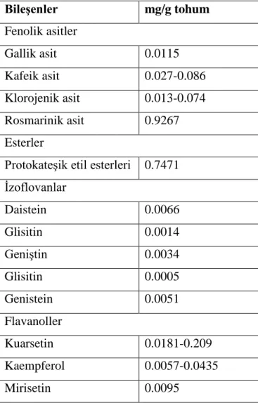 Çizelge 2.2.Chia tohumunda bulunan fenolik bileĢen kompozisyonu (Yurt ve Gezer 2018) 