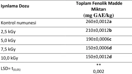 Çizelge  4.2.  Chia  tohumu  yağı  örneklerinin    farklı  ıĢınlama  dozlarına  göre  toplam  fenolik  madde değerlerinin değiĢimi ( mgGAE/kg) 