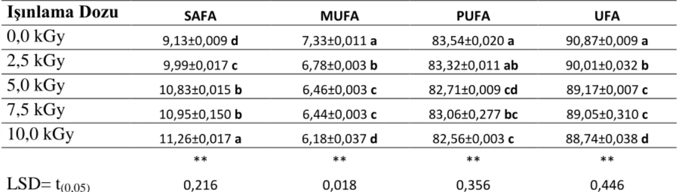 Çizelge 4.3.2.Chia tohumu yağının farklı ıĢınlama dozlarına göre SAFA, UFA, MUFA,  PUFA değerleri değiĢimi etkisi 
