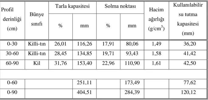 Çizelge 4.1. AraĢtırma alanı topraklarının fiziksel özellikleri  Profil 