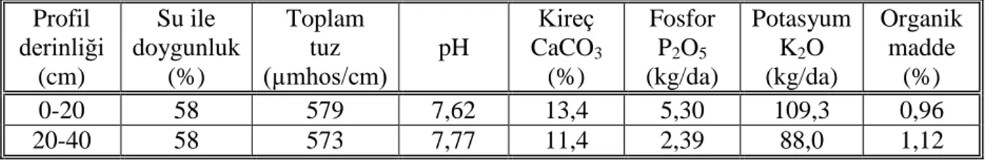 Çizelge 4.2. AraĢtırma alanı topraklarının kimyasal özellikleri  Profil  derinliği  (cm)  Su ile  doygunluk (%)  Toplam tuz  (µmhos/cm)  pH  Kireç CaCO 3 (%)  Fosfor P2O5 (kg/da)  Potasyum K2O (kg/da)  Organik madde (%)  0-20  58  579  7,62  13,4  5,30  10