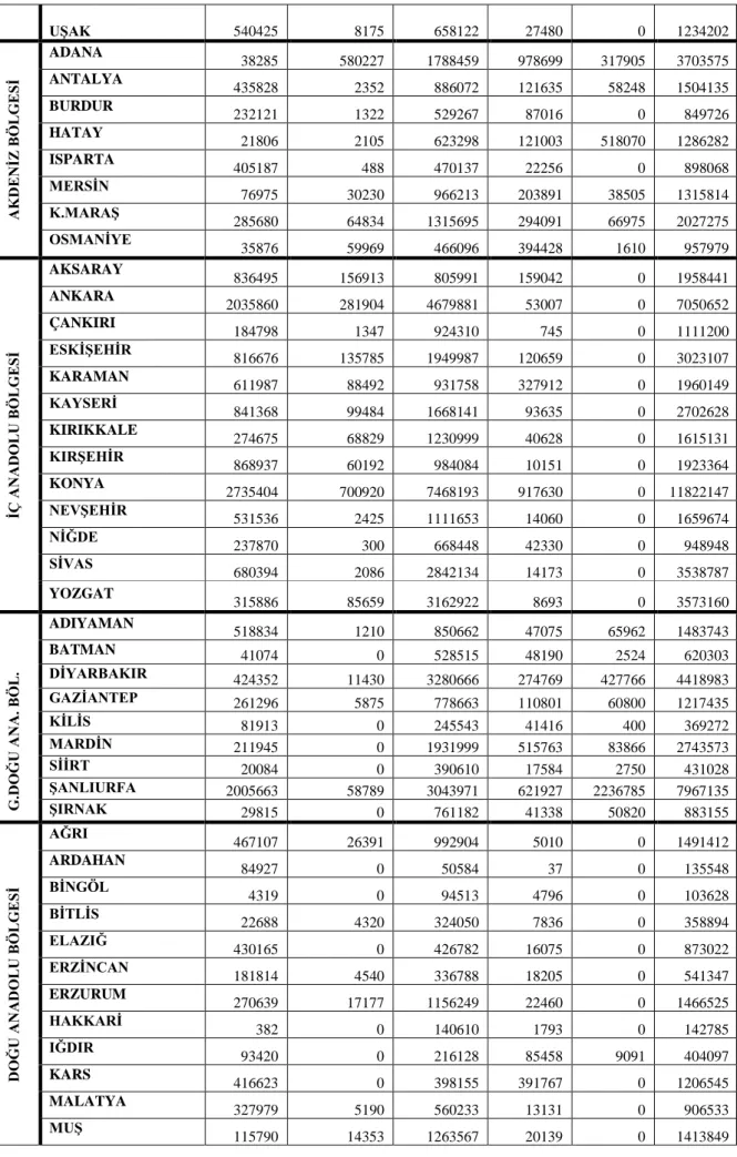 Çizelge 3.1. Türkiye’deki bitkilerin ekim alanları (dekar) (Devam) 