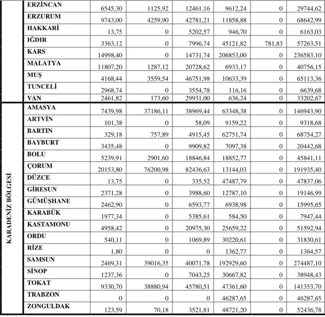Çizelge 3.2. Türkiye’deki kullanılabilir bitki atığı miktarları (ton) (Devam) 
