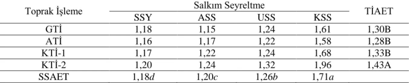 Çizelge 4.15. Farklı toprak işleme ve salkım seyreltme uygulamalarının 2017 yılı tane ağırlığı  üzerine  etkileri  [GTİ  (Geleneksel  Toprak  İşleme),  ATİ  (Azaltılmış  Toprak  İşleme),  KTİ-1  (Korumalı  Toprak  İşleme-1),  KTİ-2  (Korumalı Toprak İşleme