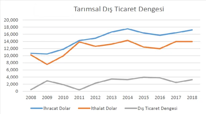 Şekil 4.5. Tarımsal Dış Ticaret Dengesi  Kaynak: Anonim (2019a). 