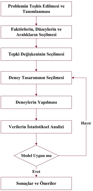 ġekil 3.15. Deney tasarımının aĢamaları 
