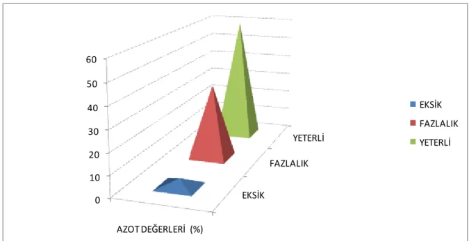 Şekil 4.1. Bitki örneklerinde azot değerlendirmesi 