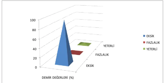 Şekil 4.6. Bitki örneklerinde demir değerlendirmesi 