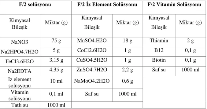 Çizelge 3.1. Nannochloropsis sp. üretimi için kullanılan besin ortamı (F/2) (Durgut ve ark 2015)   F/2 solüsyonu  F/2 İz Element Solüsyonu  F/2 Vitamin Solüsyonu  Kimyasal  Bileşik  Miktar (g)  Kimyasal Bileşik  Miktar (g)  Kimyasal Bileşik  Miktar (g) 