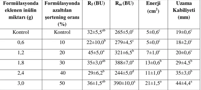 Çizelge 4.11. Bisküvi hamurlarının 135. dakikadaki ekstensograf özellikleri*  Formülasyonda  eklenen inülin  miktarı (g)  Formülasyonda azaltılan şortening oranı  (%) 
