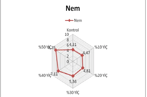 Şekil 4.1 Bisküvi örneklerinin nem içerikleri (%) 