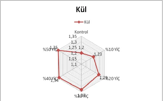 Şekil 4.2 Bisküvi örneklerinin kül içerikleri (%) 