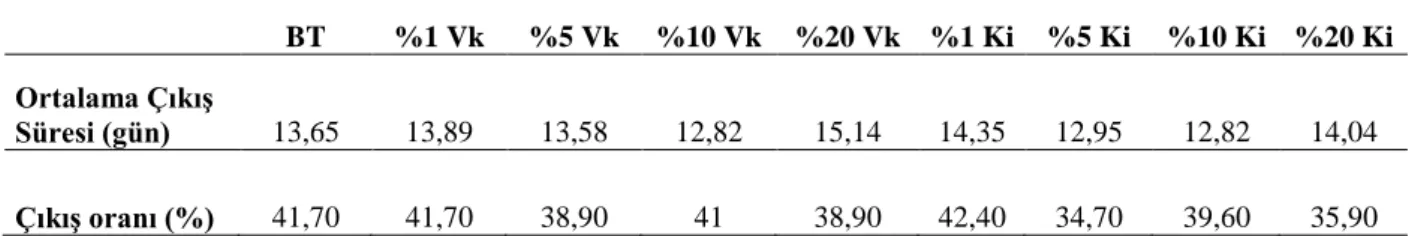 Çizelge 4.1. Ispanakta vermikompost ve karaizopot gübresi uygulamalarının ortalama çıkış süresi (gün) ve çıkış  oranına (%) etkisi 