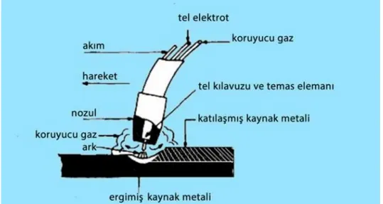 Şekil 1.18 MIG kaynağı şematiği 