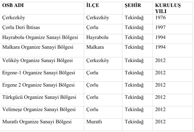 Tablo 3.3. Tekirdağ ilinde bulunan organize sanayi bölgeleri 