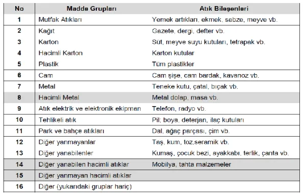 Tablo 5.2. Madde Grupları 