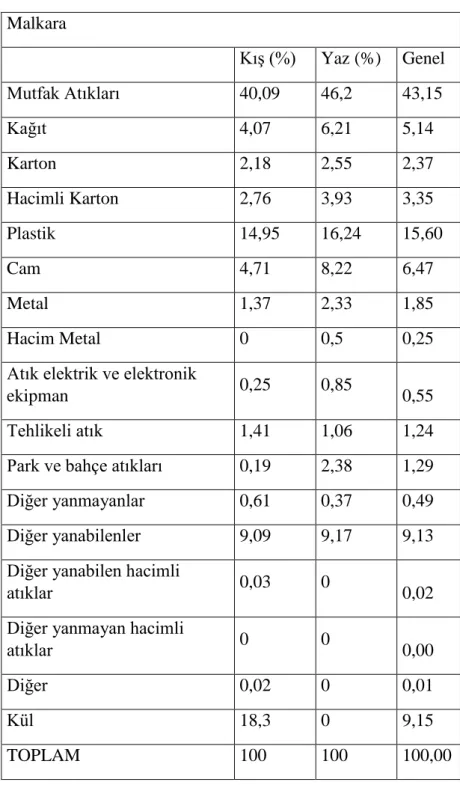 Tablo 6.3. Malkara Karakterizasyon Sonucu 