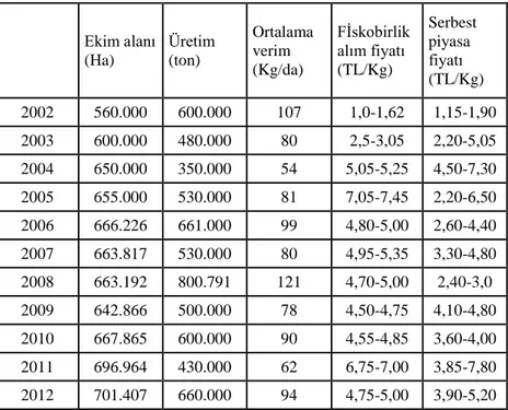 Şekil 6.2:  Fındık Üretimi ve Üretim Yapılan Alanlar (Anonim 2018b).  Çizelge 6.2: Türkiye’de Fındık Üretimi, Alanları ve Verimi 