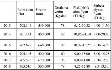 Çizelge 6.2: Türkiye’de Fındık Üretimi, Alanları ve Verimi (devamı) 