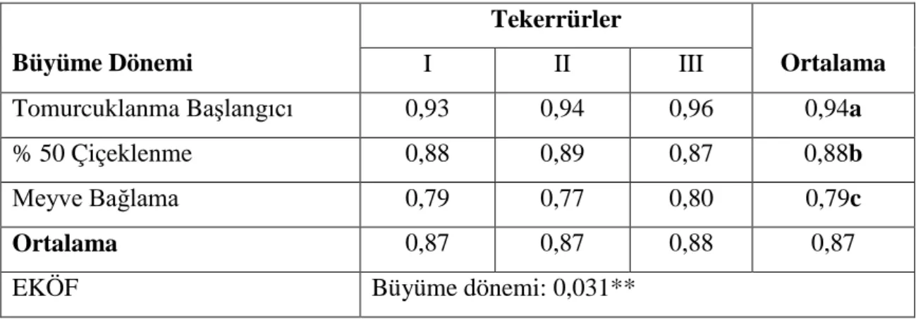 Çizelge 4.6.1.  Mavi taş yoncasının farklı büyüme dönemlerindeki ortalama yaprak/sap  