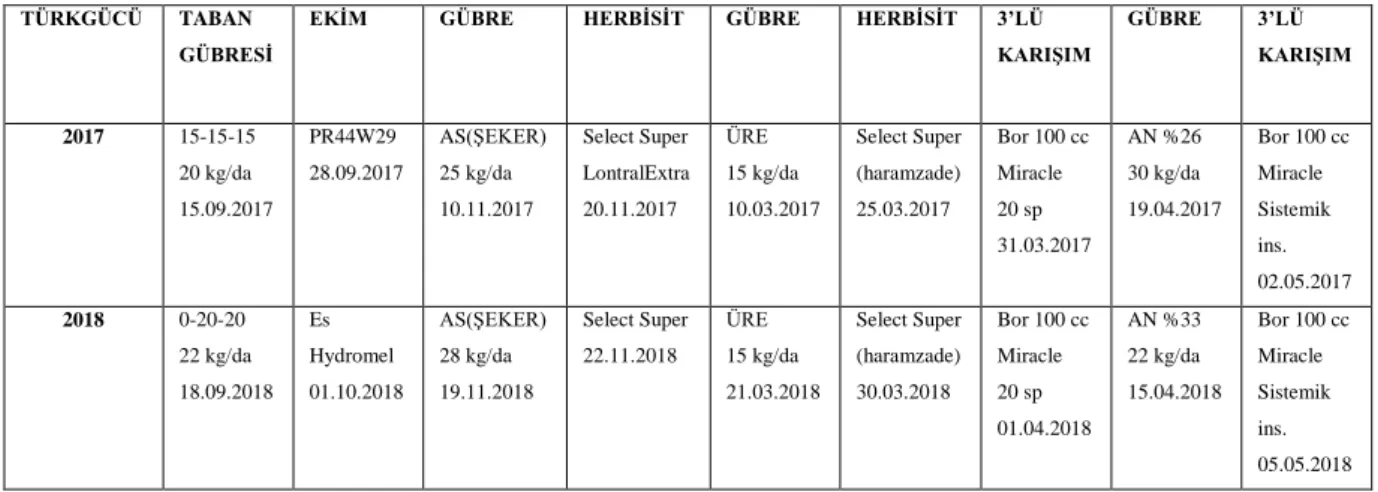 Çizelge 3.2. Türkgücü 2017 ve 2018 yılı tarımsal uygulamalar  TÜRKGÜCÜ  TABAN 