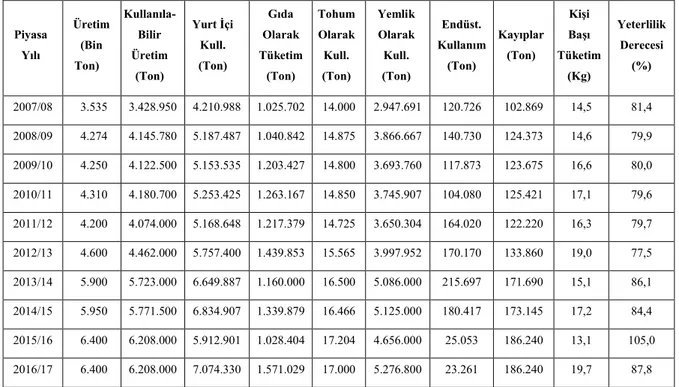 Çizelge 5.3. Türkiye’nin yıllar itibariyle mısır üretim, tüketimi ve yeterlilik oranı 