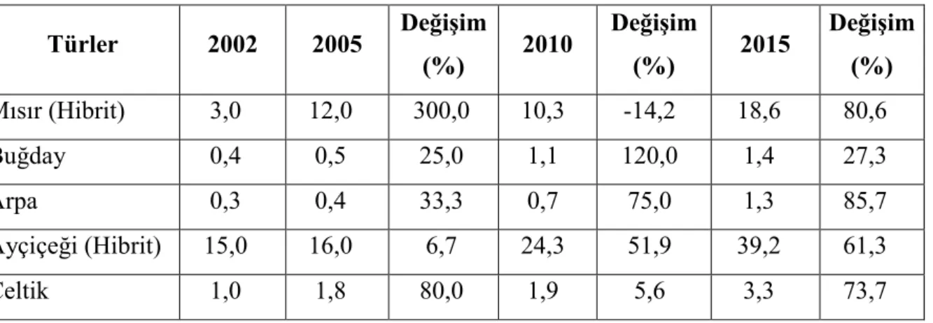 Çizelge 5.9. Türkiye’de yıllar itibariyle üreticiye yansıyan tohumluk fiyatları (TL/Kg) 